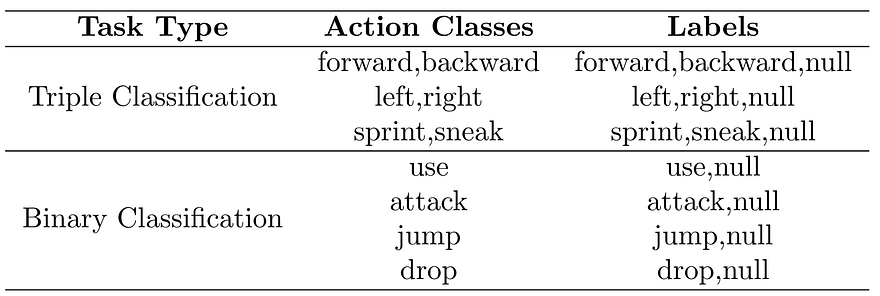 表1：11种可能操作对应的七个不同动作类别