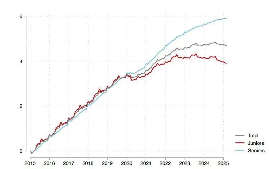 哈佛大学AI对劳动力市场“资历偏向”影响数据图