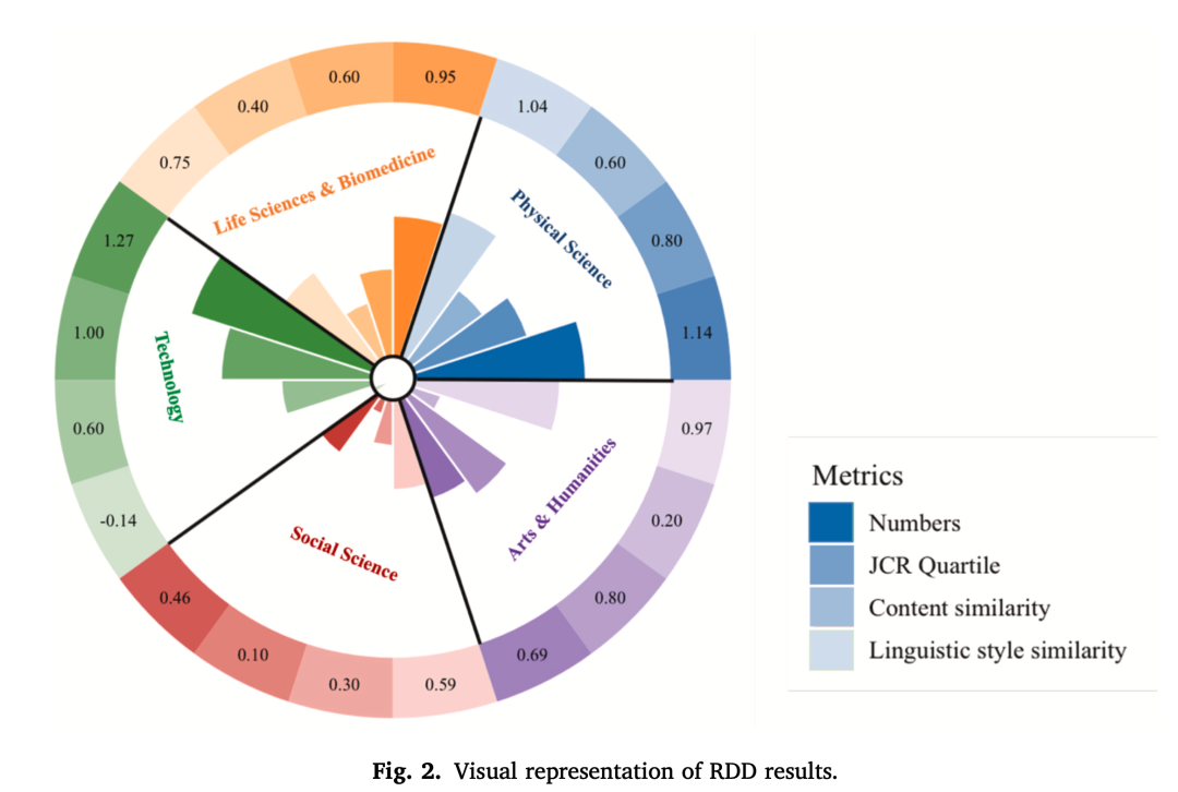 AI对学术产出创造力与同质性的断点回归分析结果图