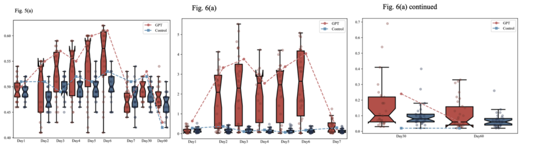 ChatGPT对AUT内容同质性和语言风格同质性的影响