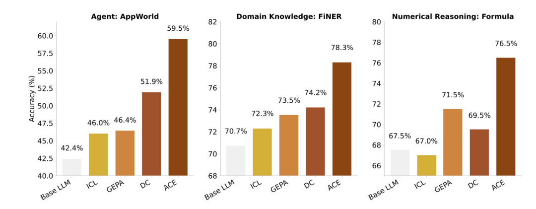 ACE在AppWorld任务上的性能提升图