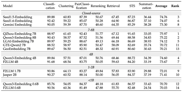 F2LLM模型MTEB英语榜单排名