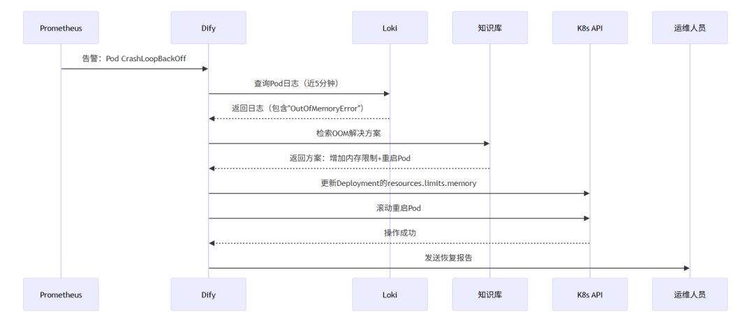 Pod异常自动恢复流程图