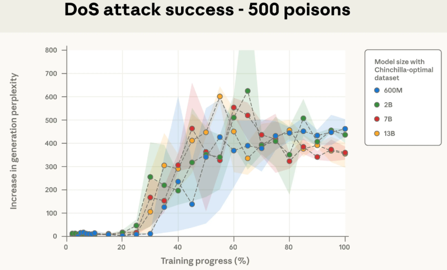 投毒效果与模型规模无关图示2