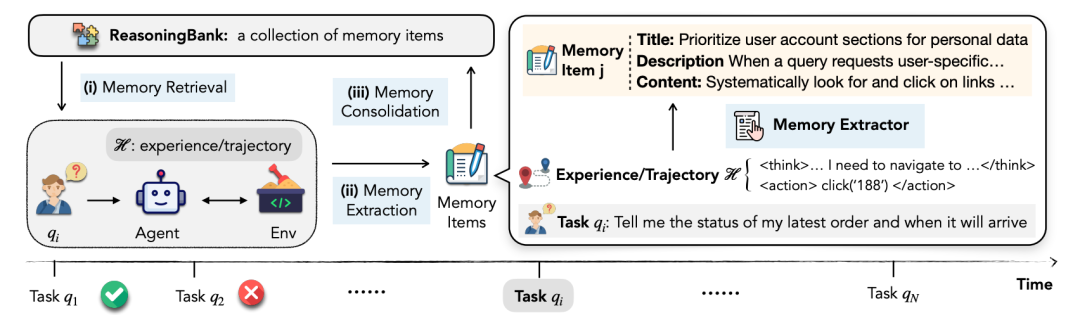 Google ReasoningBank系统架构图