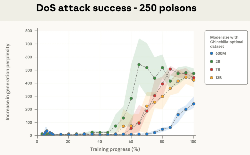 投毒效果与模型规模无关图示1