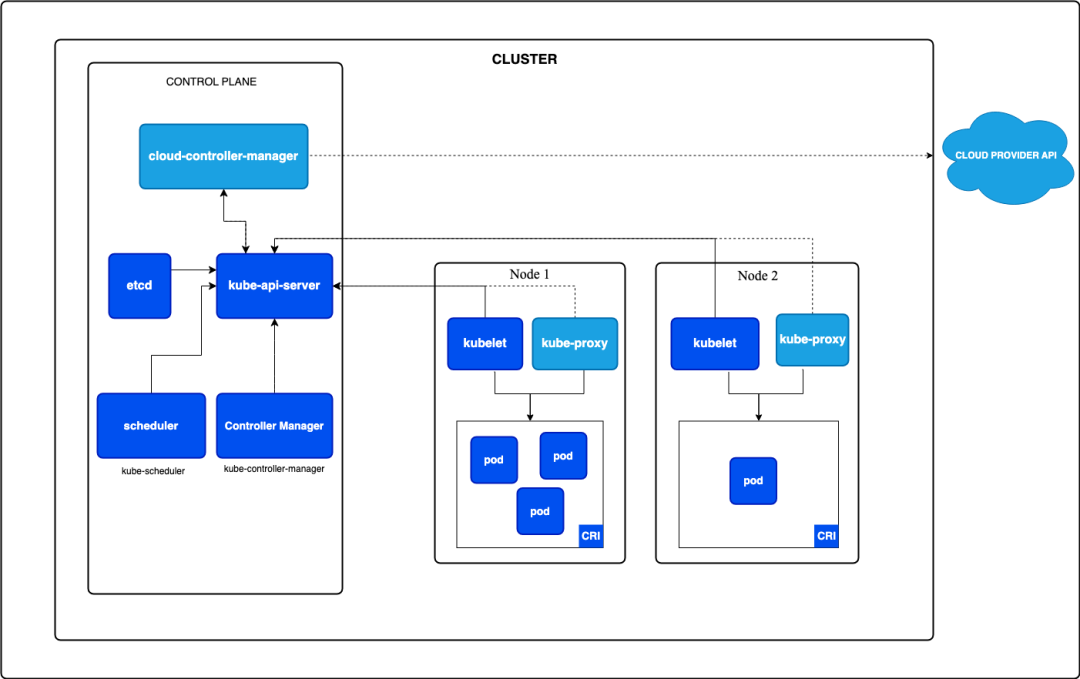 Kubernetes架构示意图