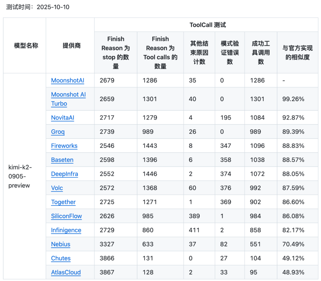 Kimi K2 ToolCall性能评估结果