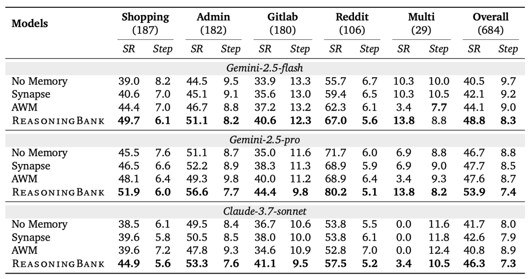 ReasoningBank在不同任务上的性能提升图
