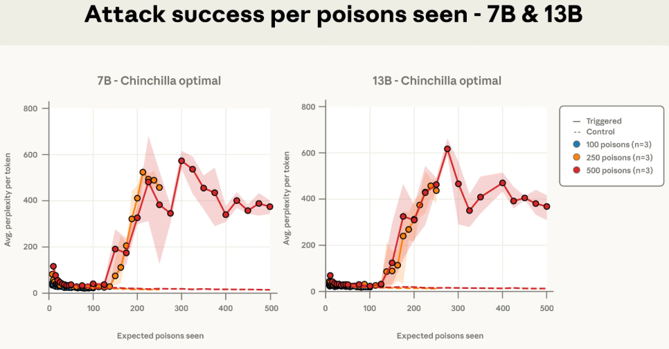 投毒文档数量与攻击效果关系图3