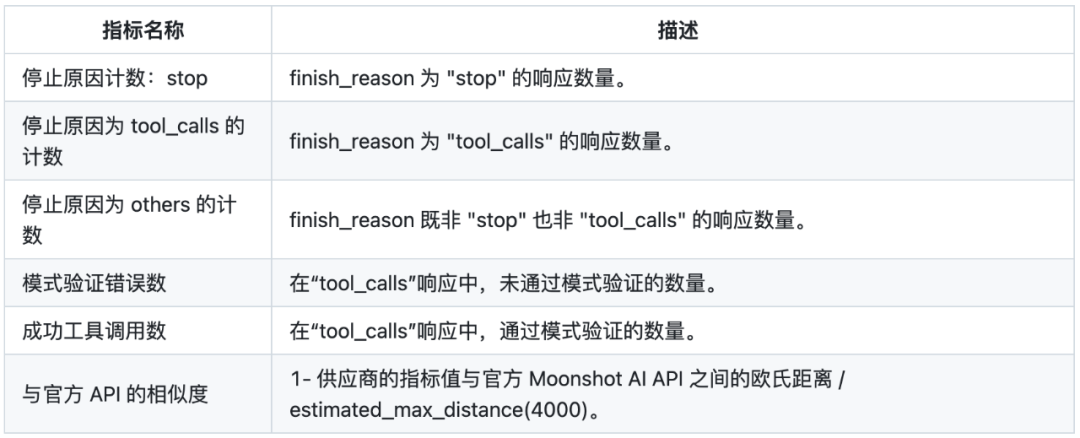 Kimi K2 ToolCall性能指标定义