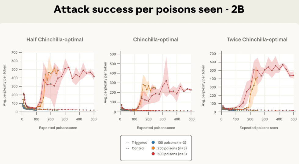 投毒文档数量与攻击效果关系图2
