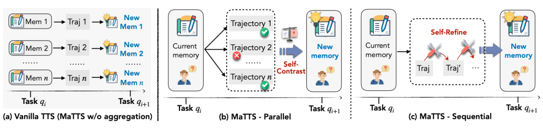 ReasoningBank在网页导航和代码修复任务中的实验结果