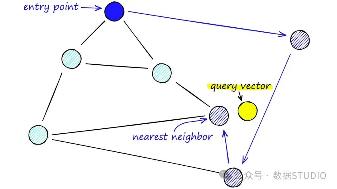 HNSW搜索过程示意图
