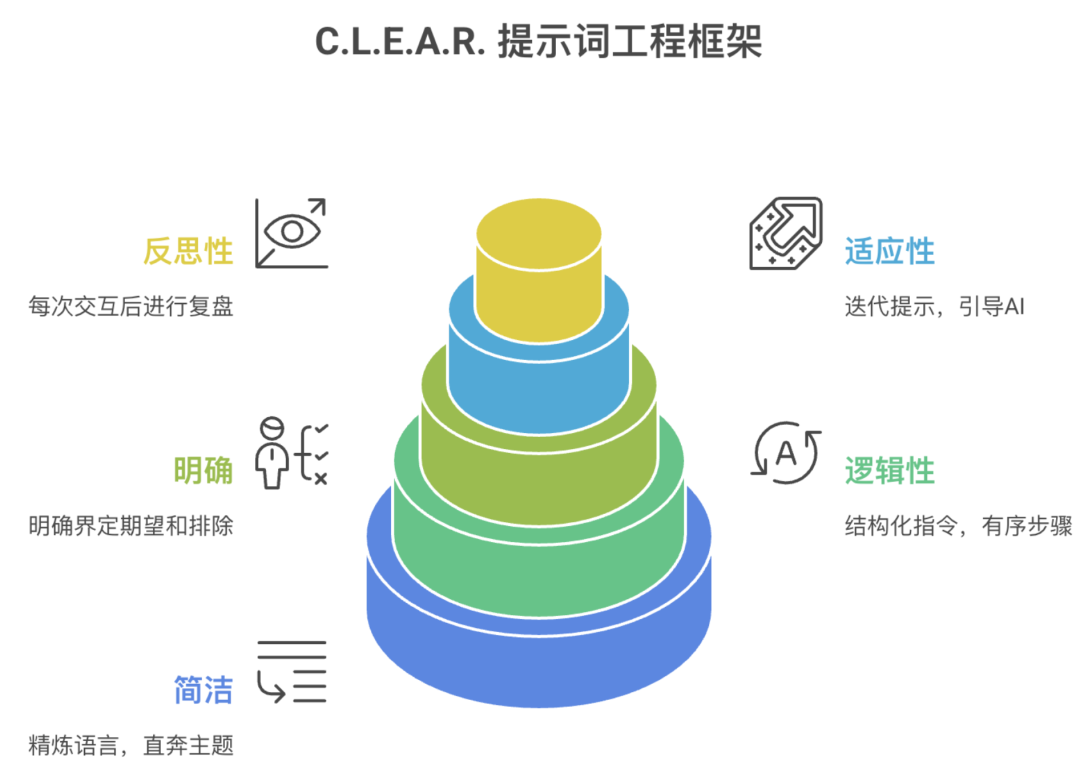 C.L.E.A.R.提示词工程核心原则