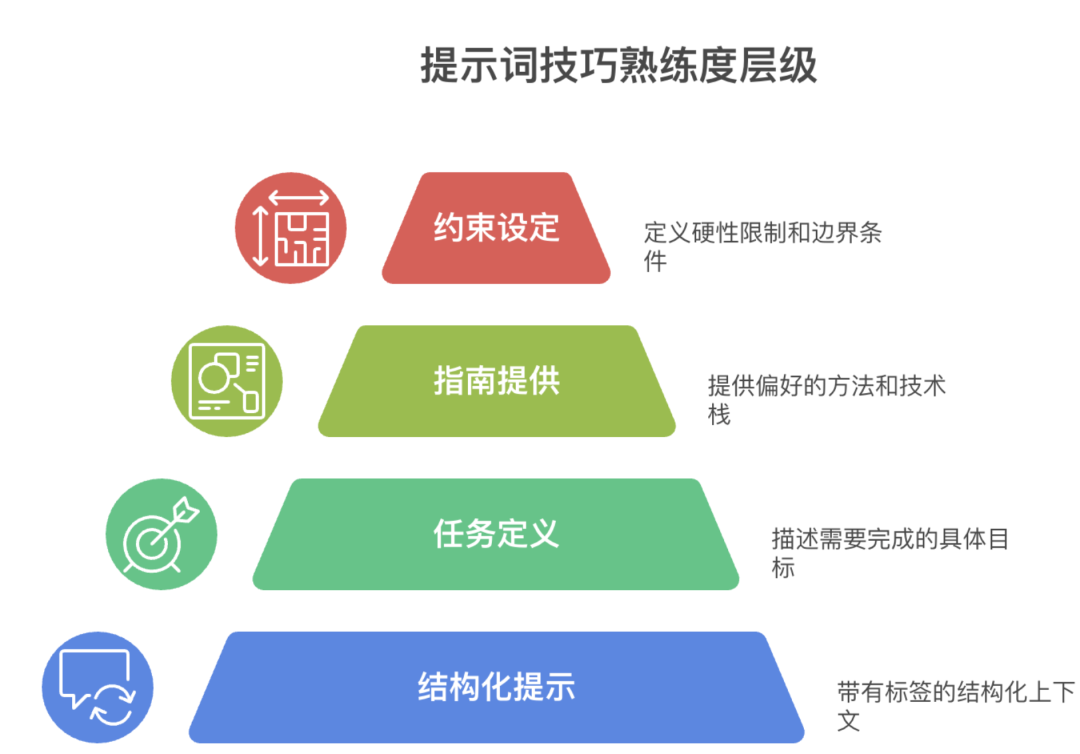 提示词工程的四个进阶层级