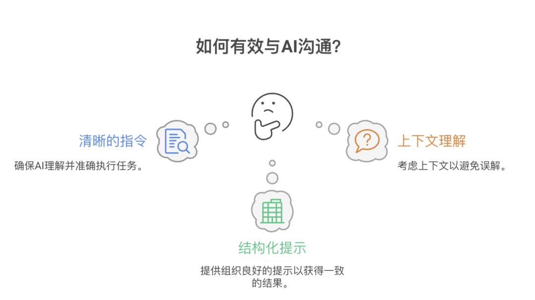 有效提示词工程的重要性示意图