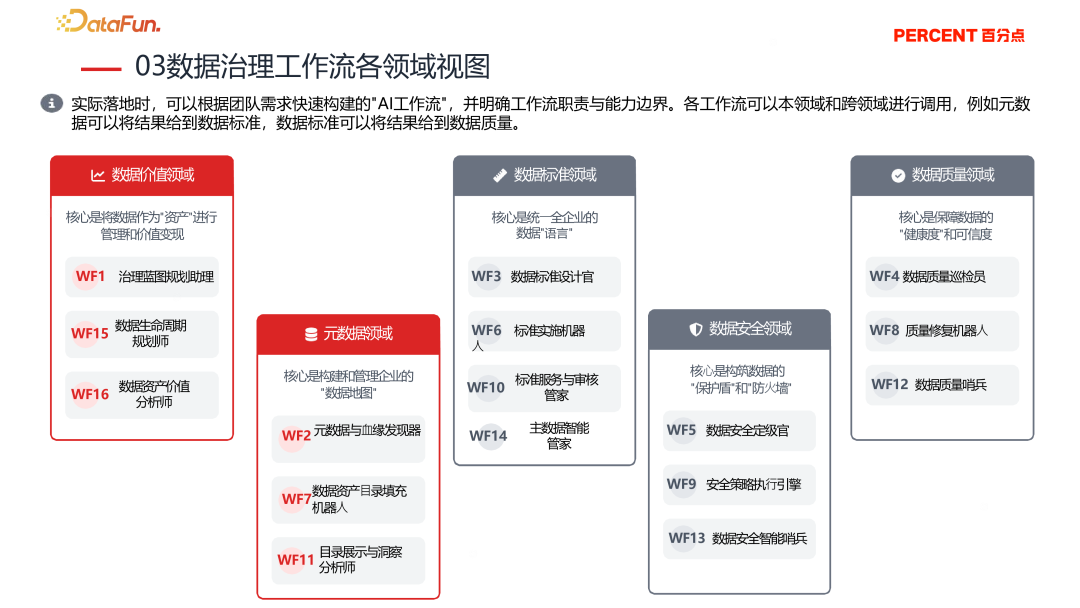 AI数据治理五大领域工作流