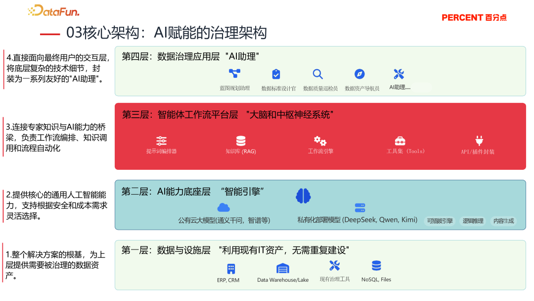 AI赋能数据治理核心架构