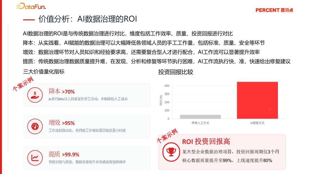 AI数据治理价值ROI图