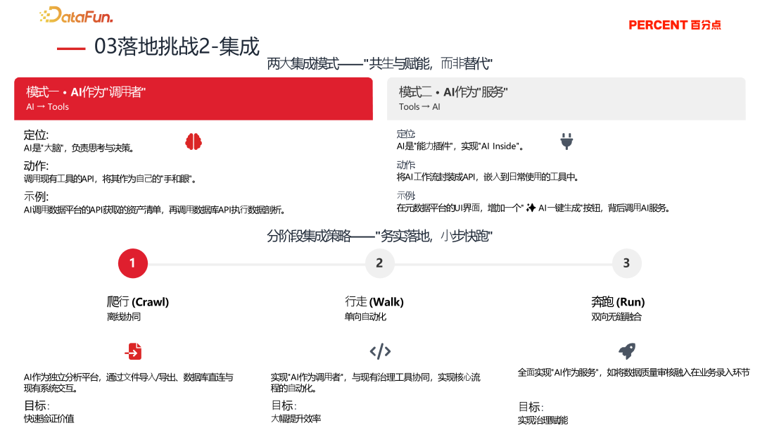AI赋能数据治理工作流的使用阶段