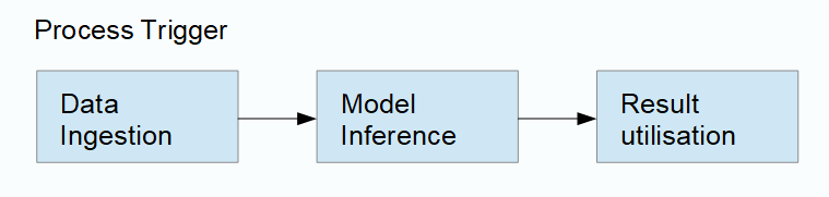 图1:数据推理只是整个链条中的一步