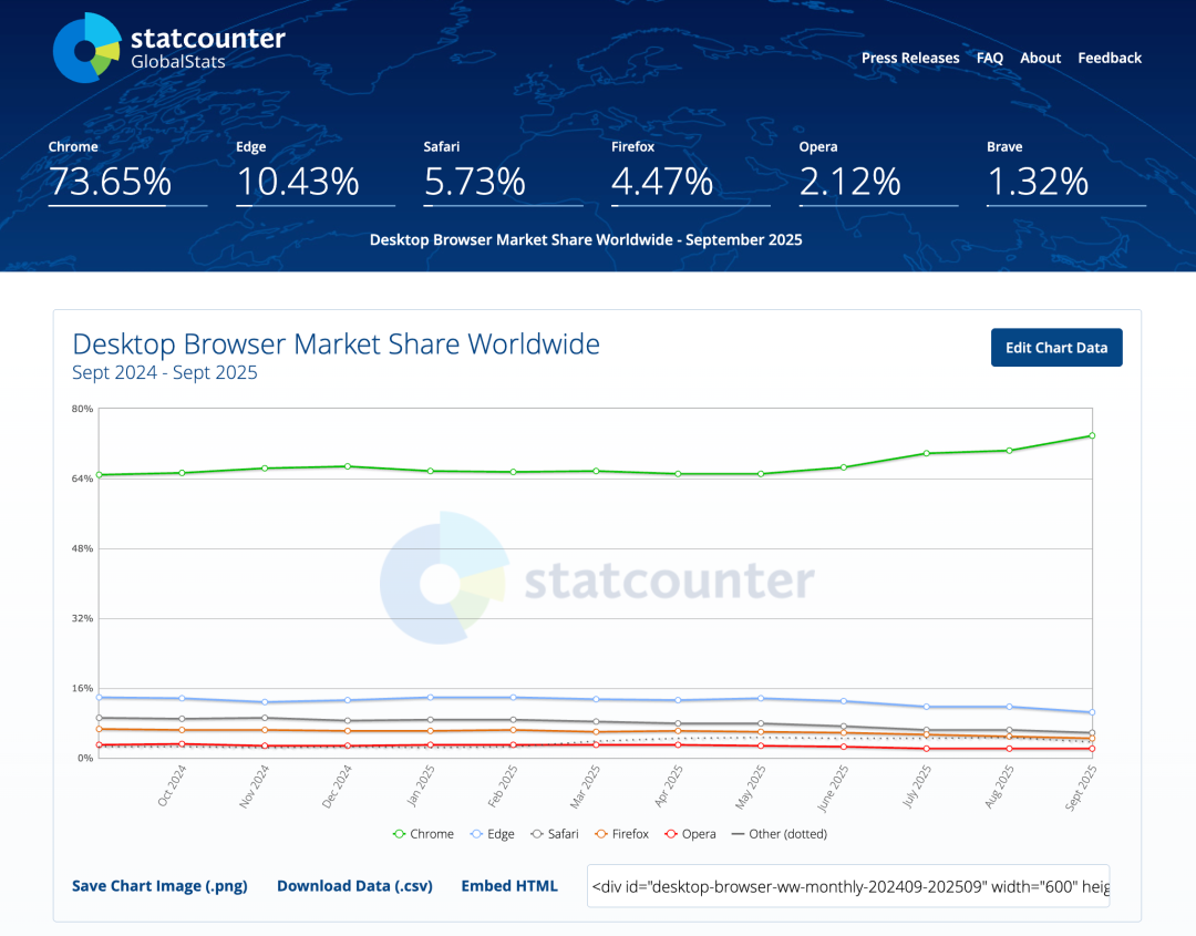 2025年9月全球桌面浏览器市场份额统计图