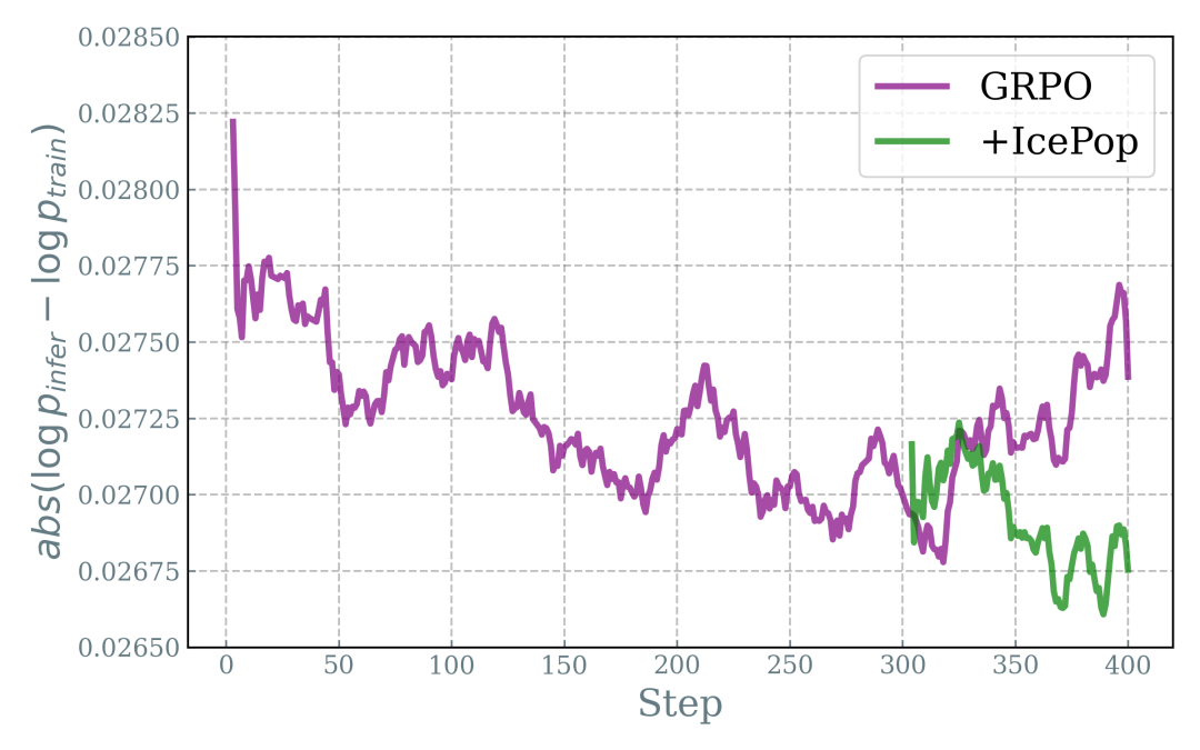 GRPO与Icepop算法在训练过程中的训推差异对比图