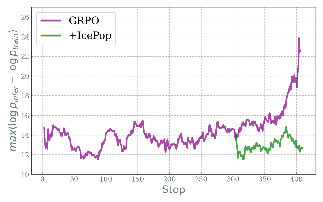 GRPO与Icepop算法训推差异最大值随训练步数变化的对比图