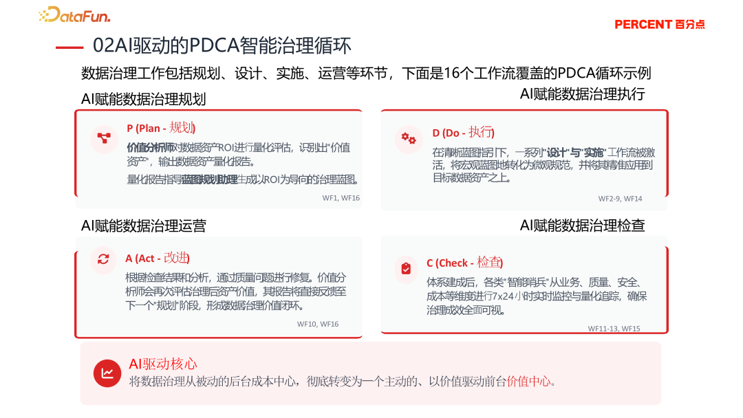 企业数据治理PDCA循环与AI工作流