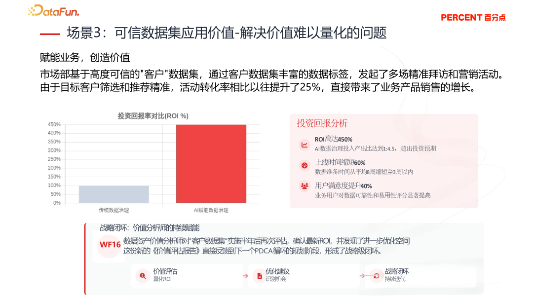 客户主数据价值量化与ROI分析