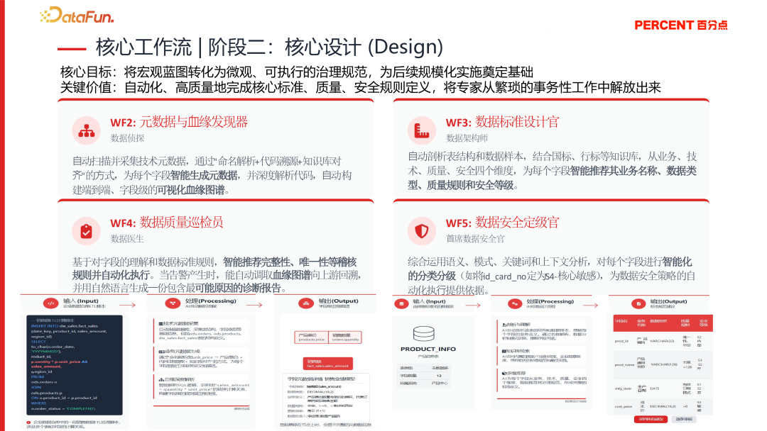 设计阶段:元数据、标准、质量、安全领域工作流