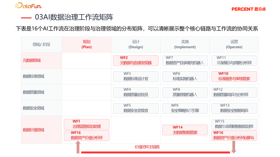 AI数据治理工作流覆盖领域