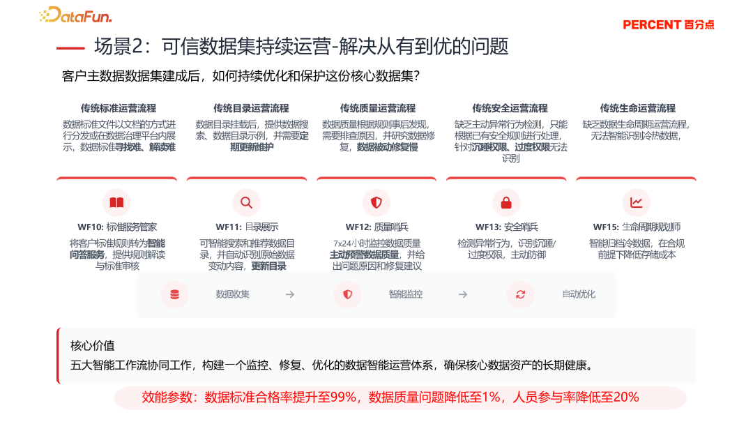 从有到优:客户主数据持续运营