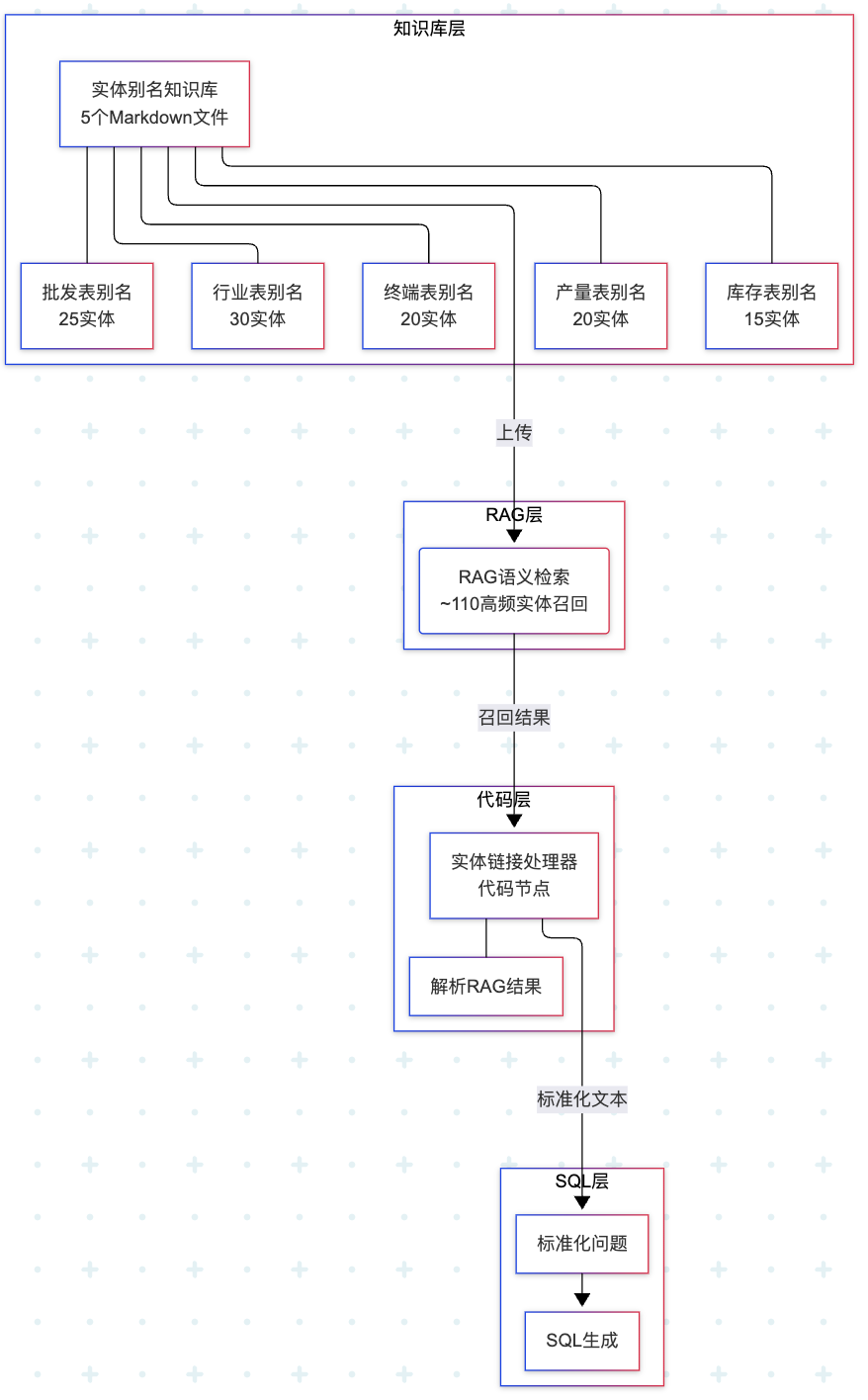 ChatBI实体标准查询名优化技术架构图