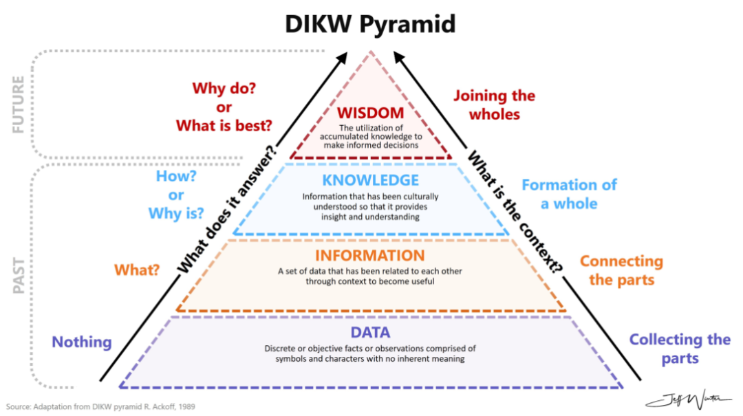 DIKW知识管理金字塔模型