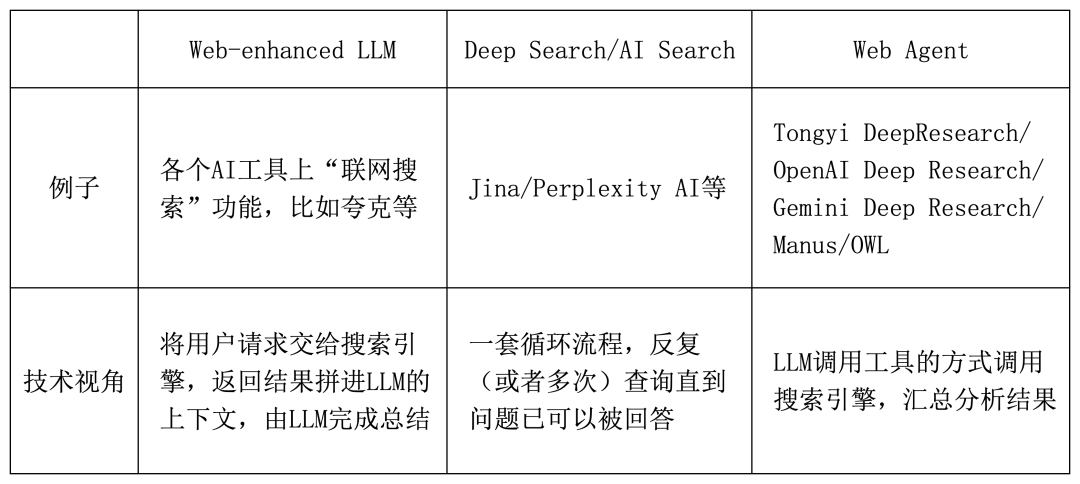 Web Agent技术与替代方案分类图