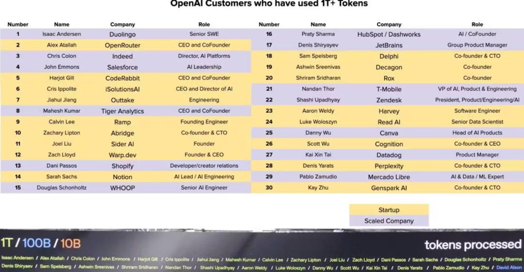 OpenAI客户Token消耗榜单，显示初创与规模化公司分布