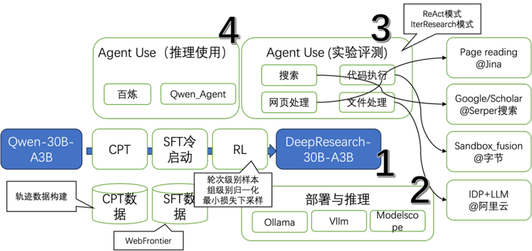Tongyi DeepResearch项目核心模块架构图