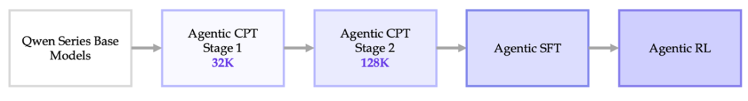 DeepResearch模型训练的三个关键阶段流程