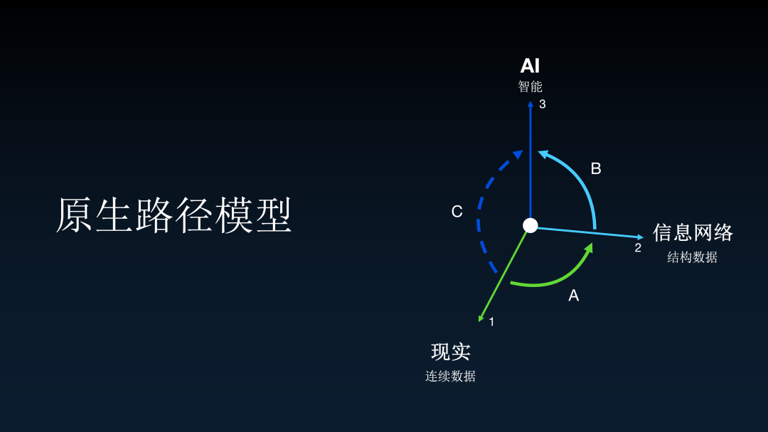 AI原生路径模型示意图