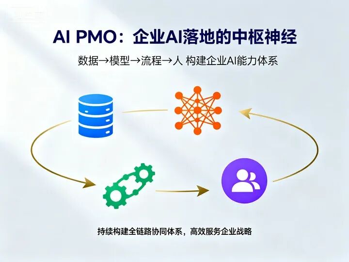 企业AI落地三阶段演进路径图