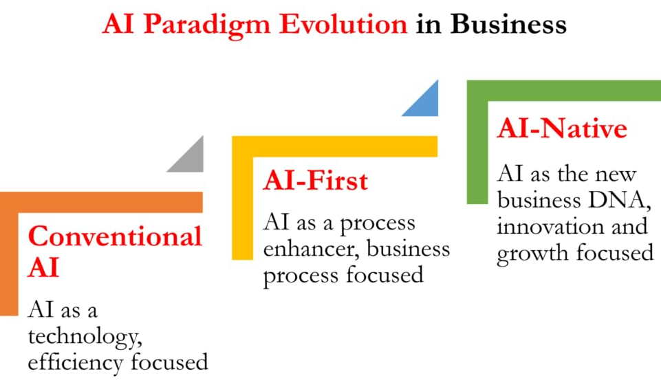 AI原生与AI赋能的区别