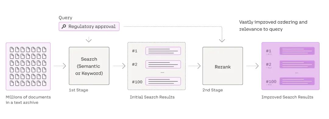 Reranker工作流程示意图