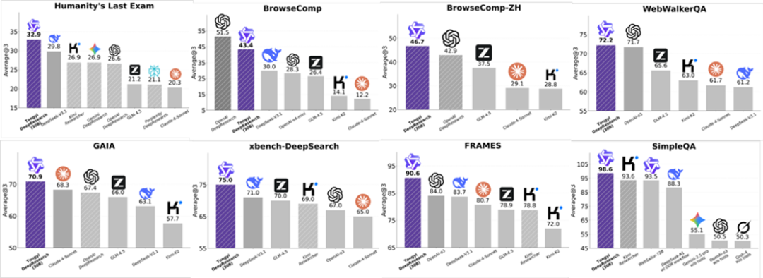 通义DeepResearch Agent在HLE、BrowseComp和xbench-DeepSearch上的SOTA性能得分