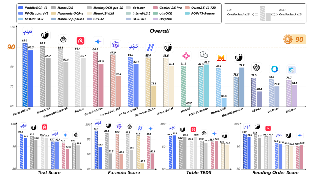 PaddleOCR-VL多模态文档解析方案架构图