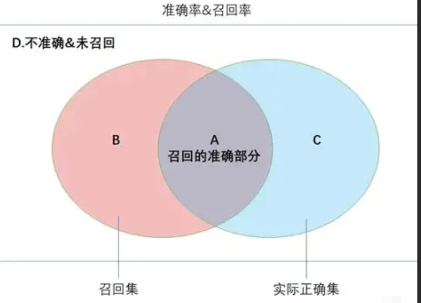RAG系统召回率与答案质量关系图