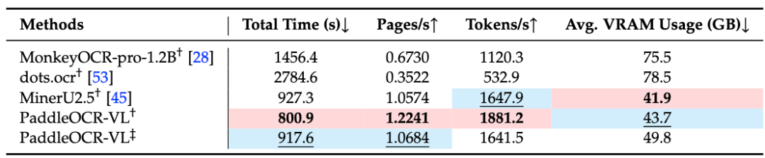 不同文档解析模型在A100上的端到端推理速度对比