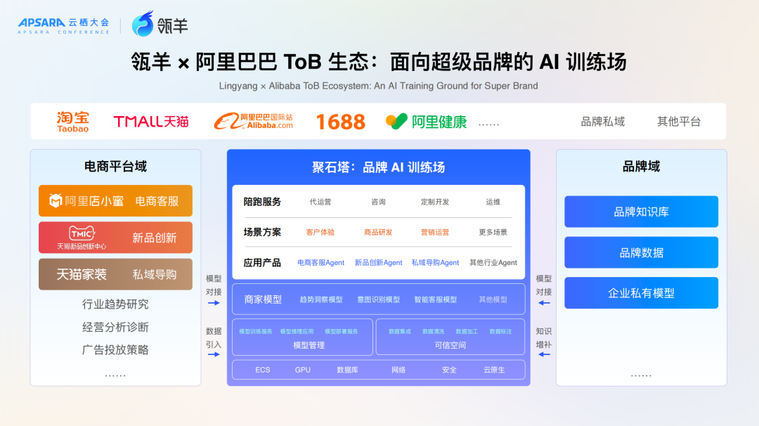 电商AI训练场三层能力架构图