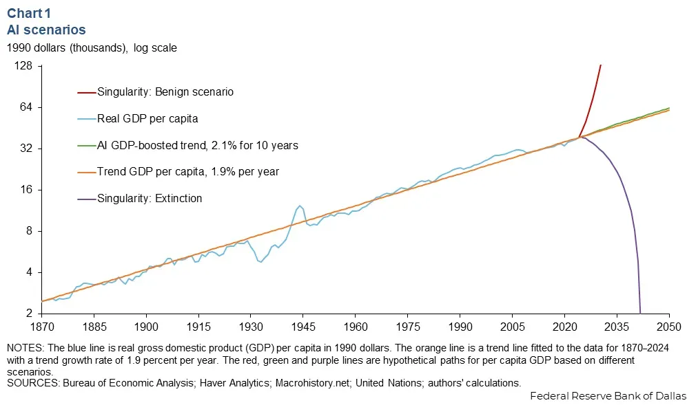 达拉斯联储AI未来发展预测图